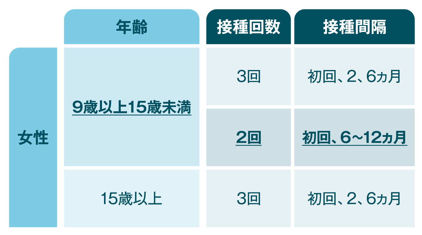 シルガード9の接種回数と接種間隔